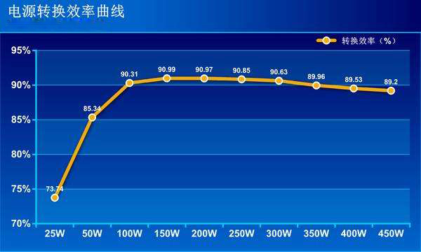 應急電源轉換率