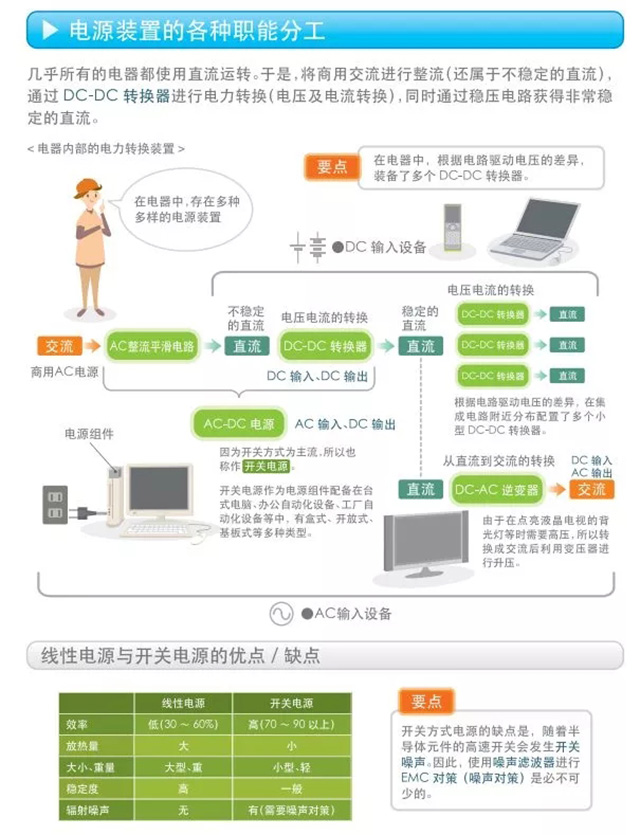 電源裝置的各種職能分工